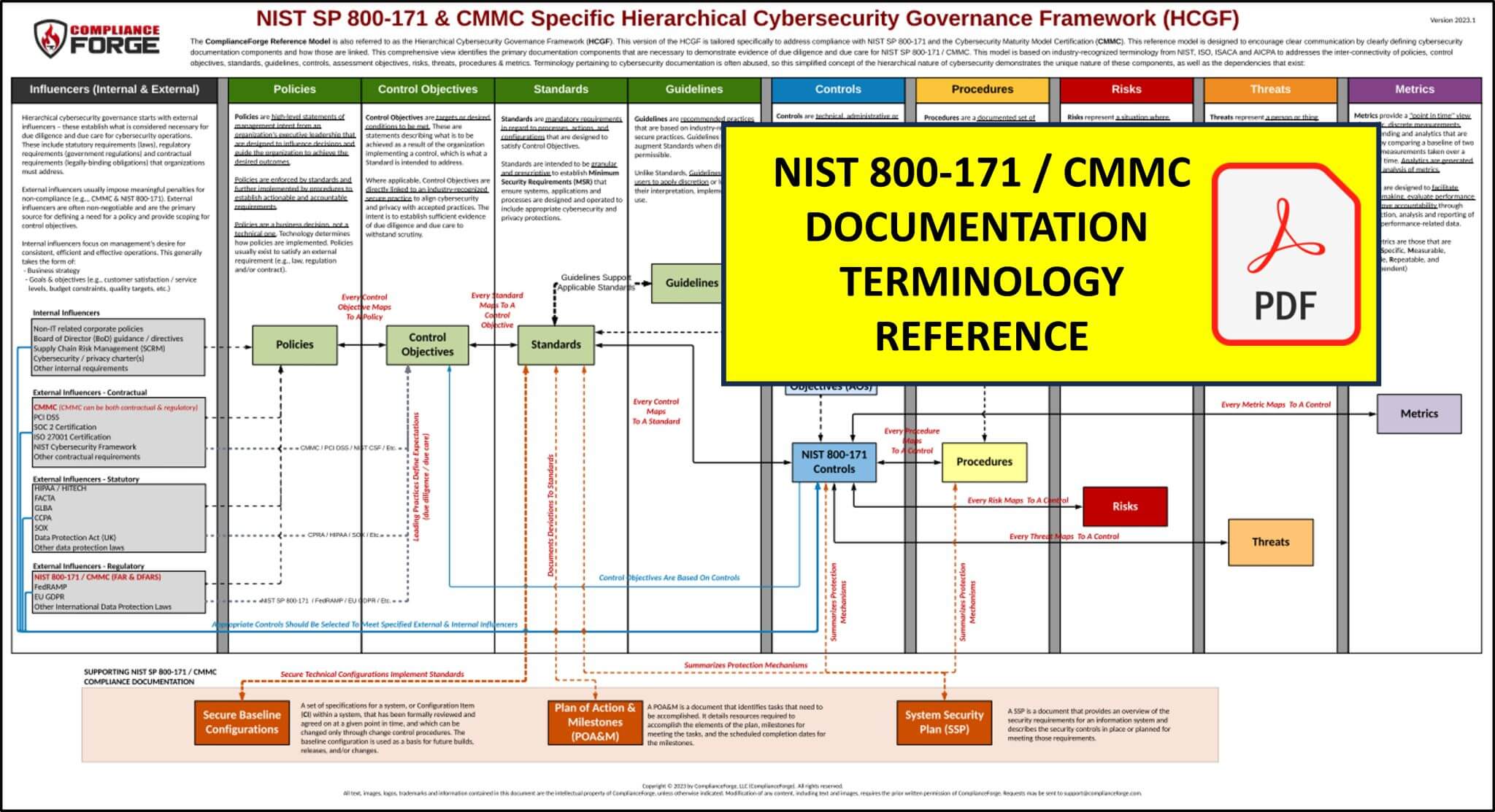 NIST 800-171 & CMMC compliance documentation terminology reference