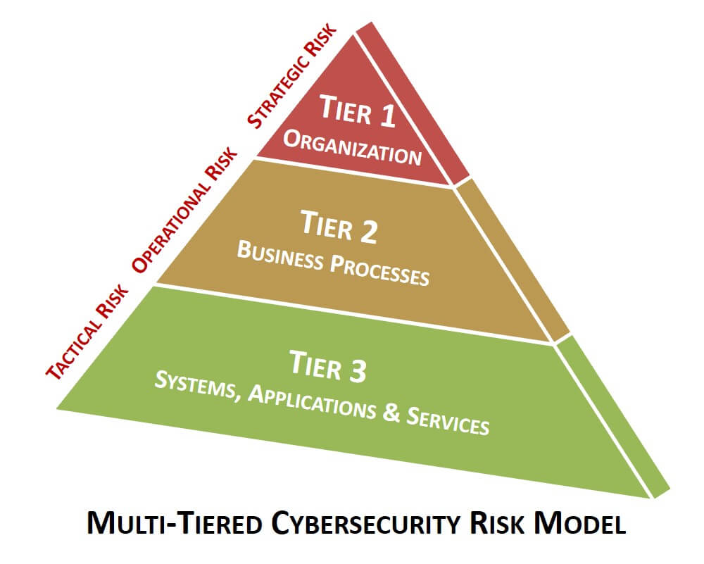 cybersecurity supply chain risk management c-scrm nist 800-161 risk