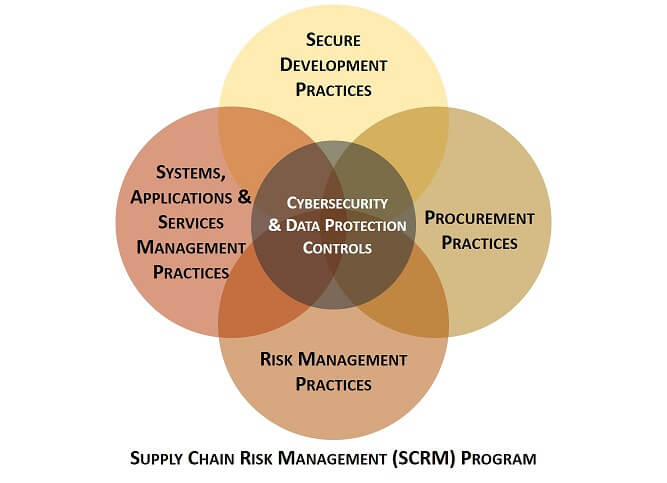 c-scrm sip overview