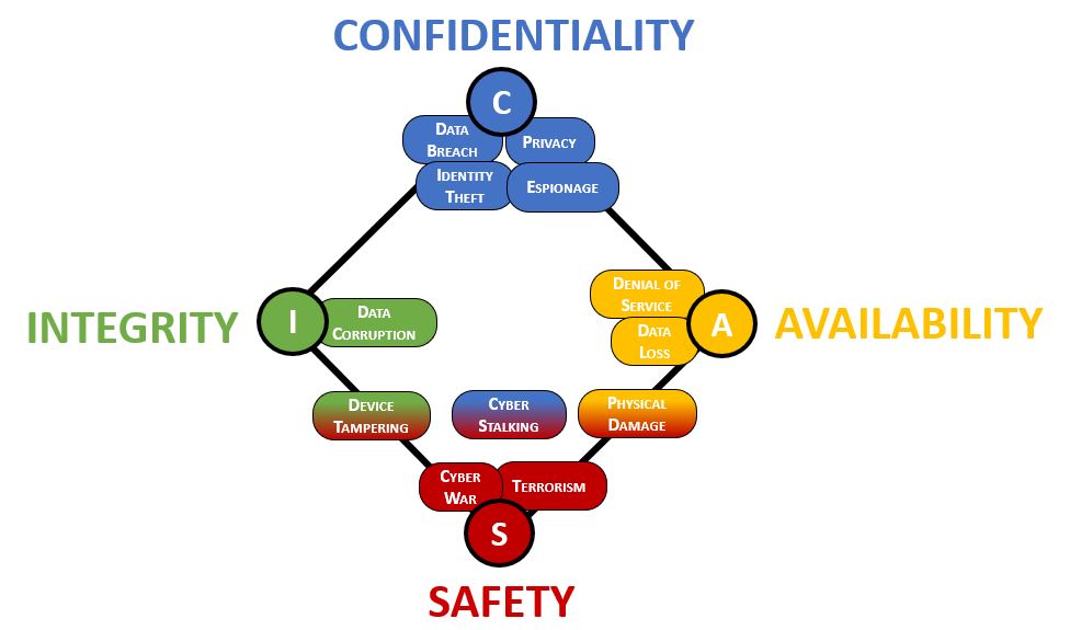 Confidentiality Integrity Availability Safety (CIAS) Examples