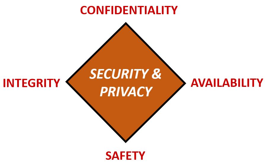Confidentiality Integrity Availability Safety (CIAS) Model