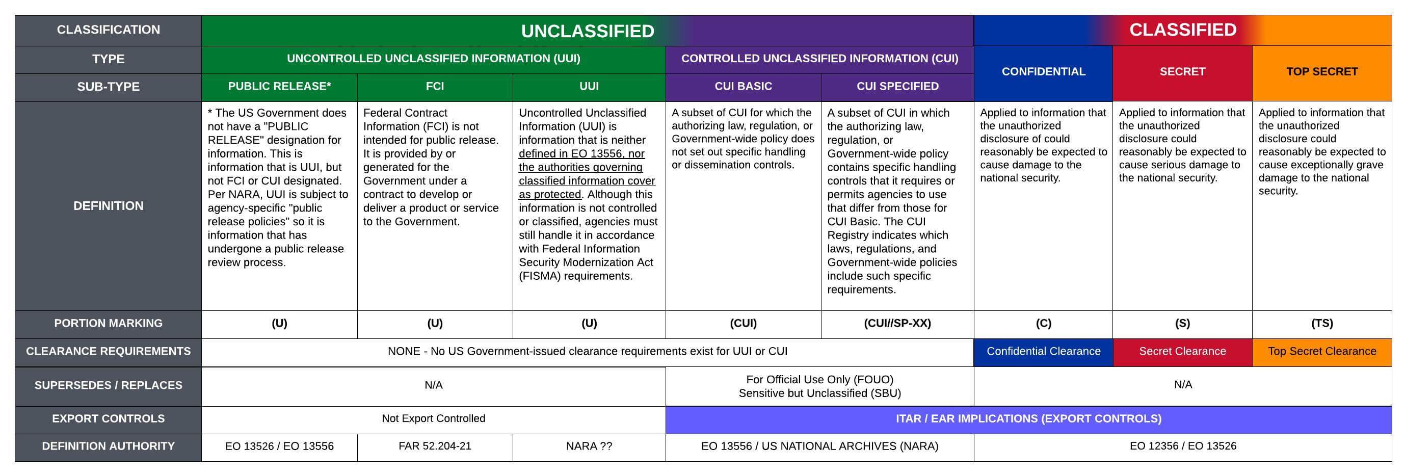 unclassified vs classified - UUI vs CUI vs confidential vs secret vs top secret