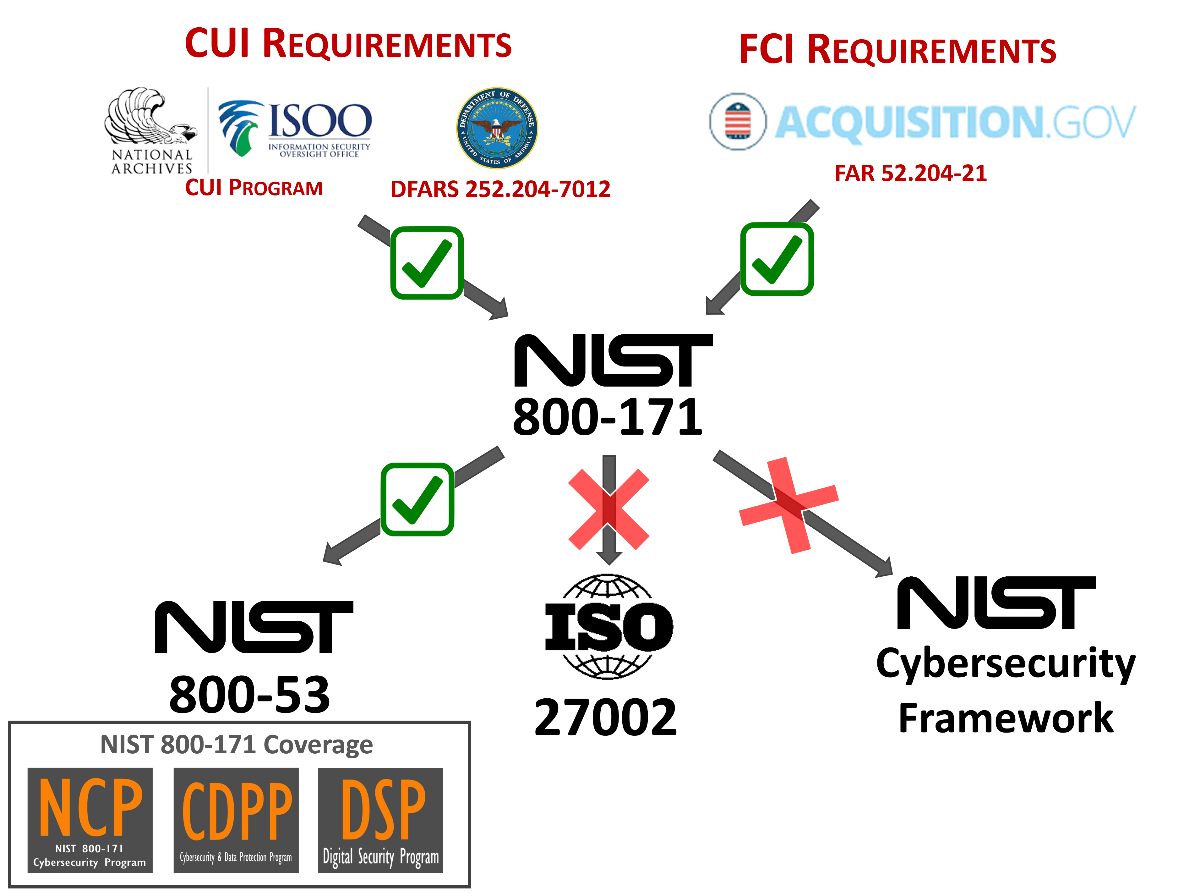 NIST 800-171 policy templates