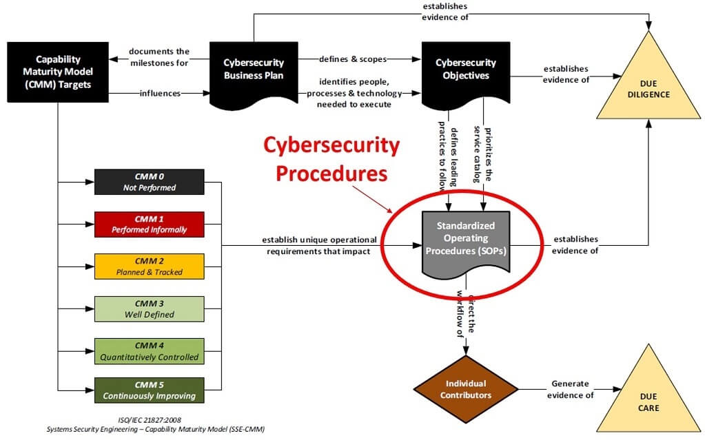 cybersecurity procedures template nist csf iso 27001 nist 800-171 nist 800-53