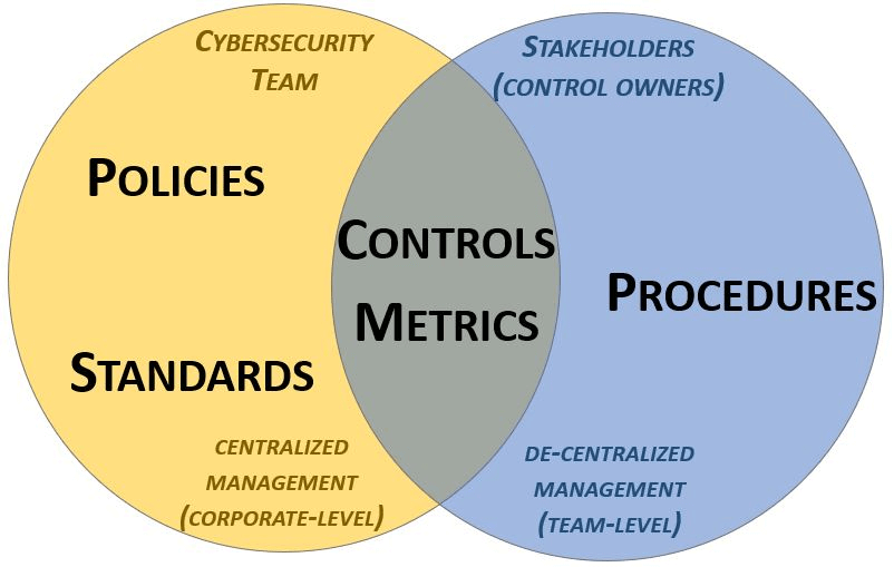 cybersecurity compliance vs security