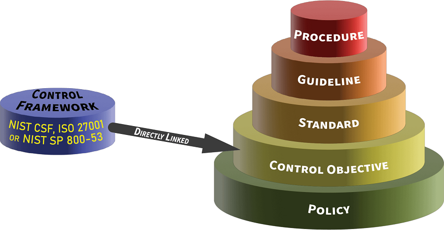 NIST 800-53 800-171 ISO 27001 27002 NIST CSF SCF policies standards procedures example