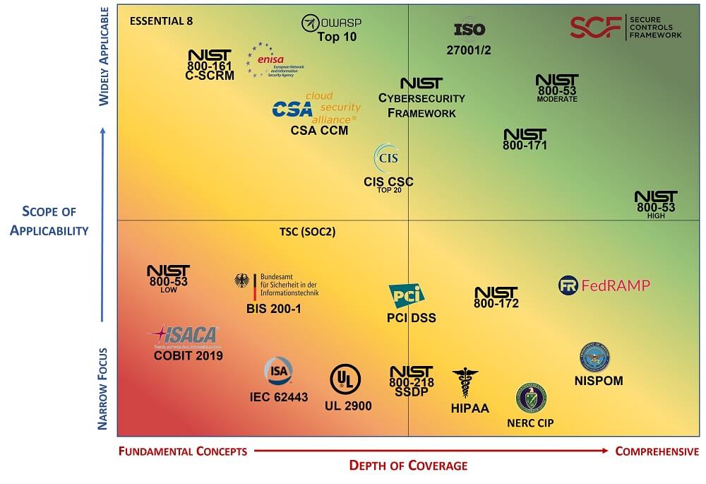 ComplianceForge cybersecurity framework comparison heat map