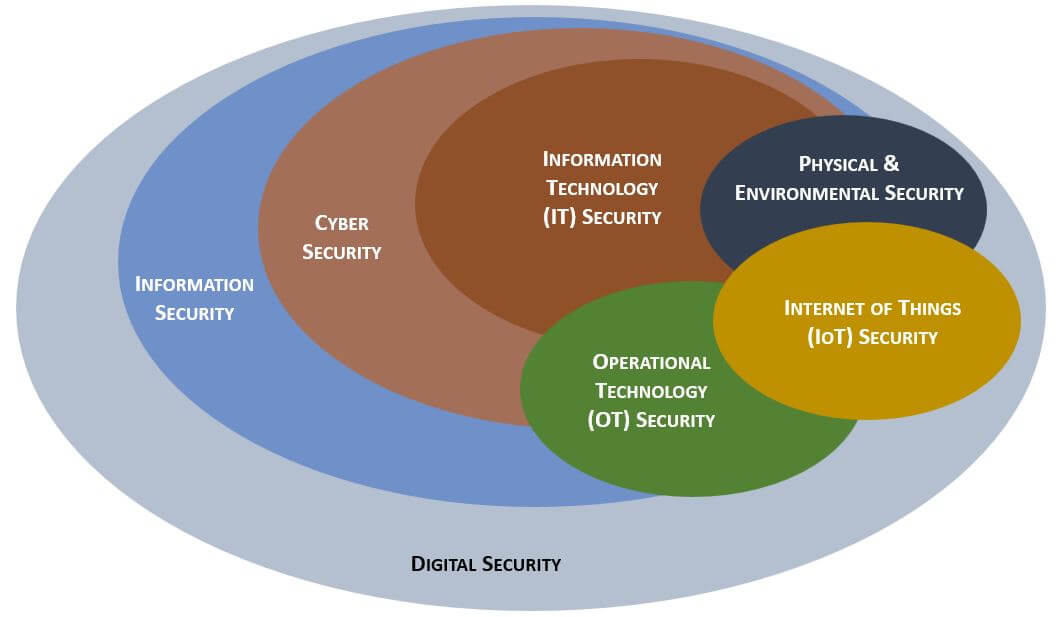 it security vs cybersecurity vs digital security
