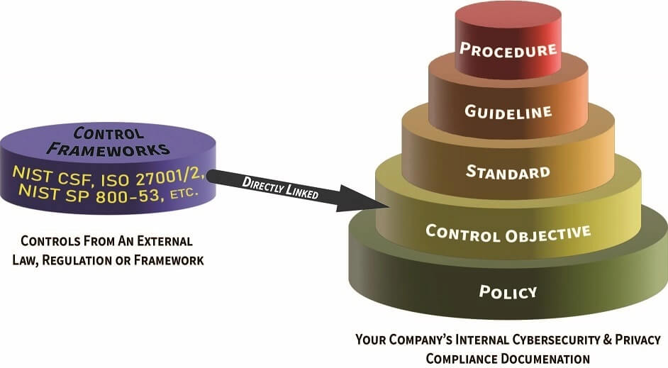 complianceforge nist csf vs iso 27002 vs nist 800-171 vs nist 800-53 compliance documentation
