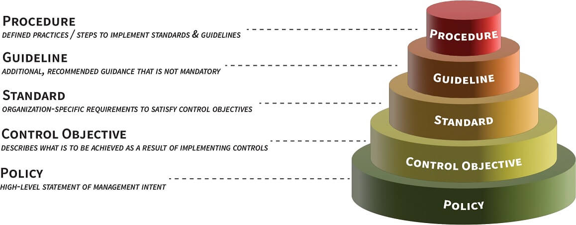 policies vs standards vs procedures vs controls vs metrics