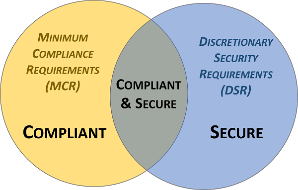 cybersecurity compliant vs secure | compliance vs security