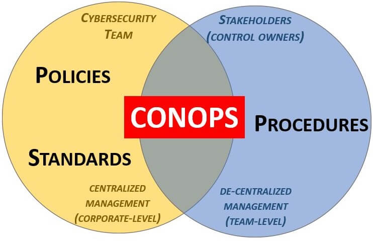 conops - cybersecurity concept of operations documentation
