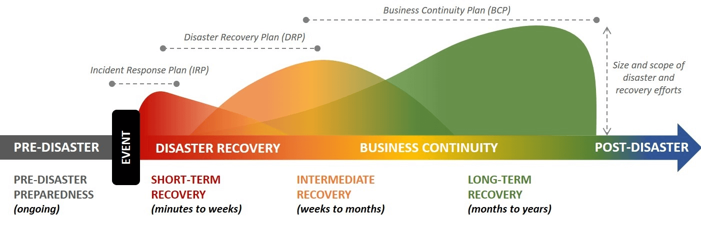 coop continuity of operations program phases