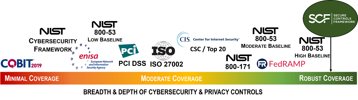 Secure Controls Framework (SCF) editable cybersecurity policies standards procedures example