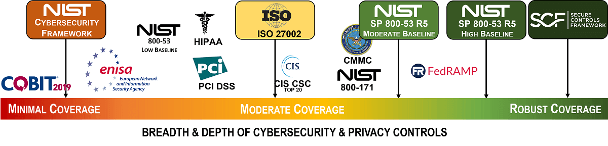 cybersecurity framework comparison NIST 800-53 vs ISO 27001 27002 vs NIST CSF vs SCF