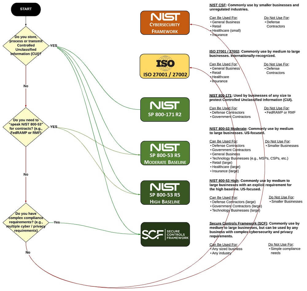 ComplianceForge cybersecurity framework comparison NIST CSF ISO 27001 27002 NIST 800-171 NIST 800-53 SCF
