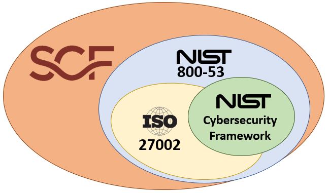NIST 800-53 vs ISO 27001 27002 vs NIST CSF vs SCF