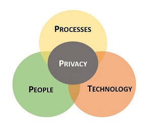 data privacy documentation - privacy by design