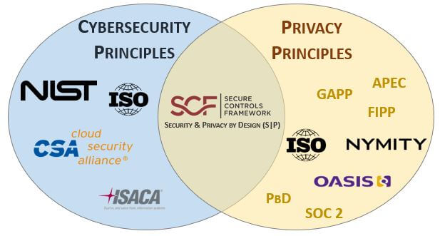 security by design vs privacy by design