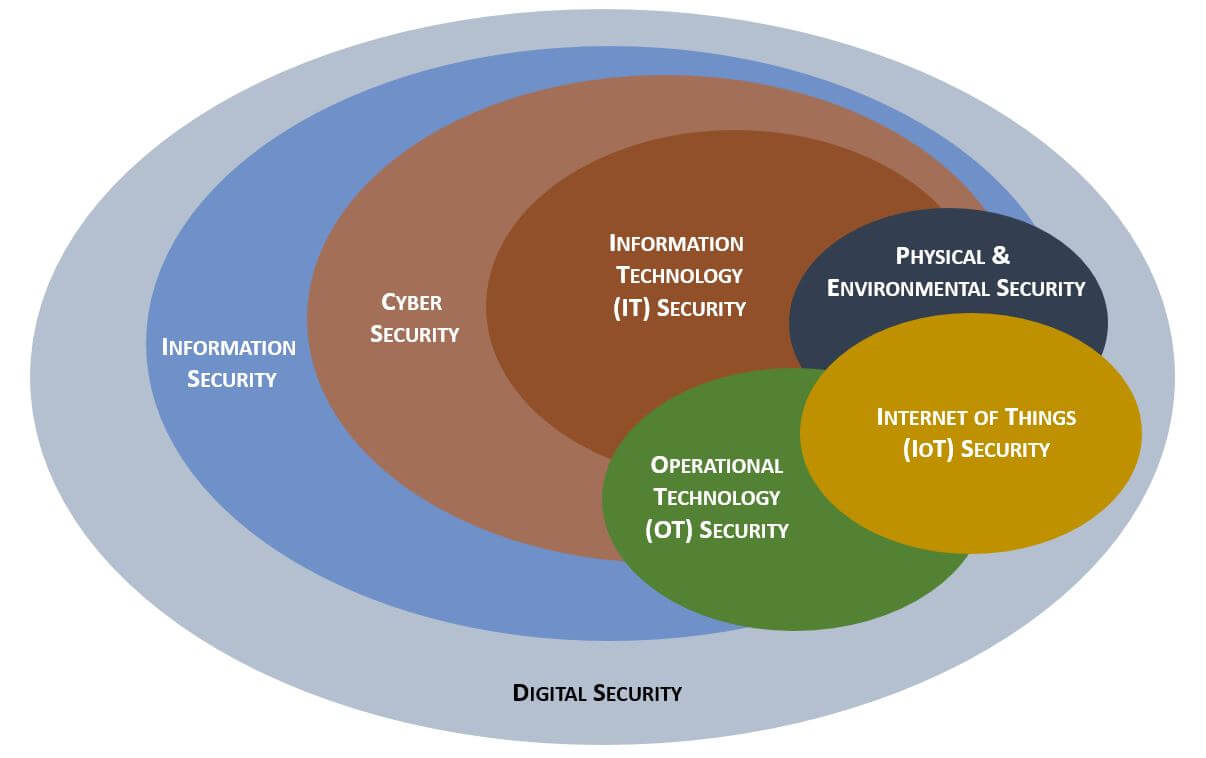 digital security model