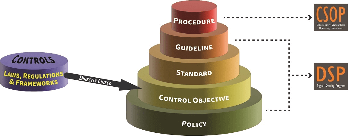 dsp csop scf policies standards procedures controls