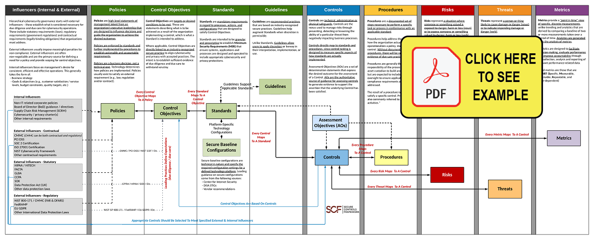 complianceforge reference model - hierarchical cybersecurity governance framework