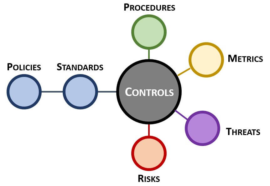 Integrated controls management - cybersecurity controls