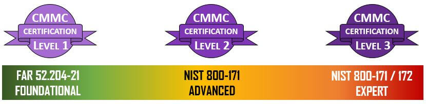 NIST SP 800-171 CMMC level 2