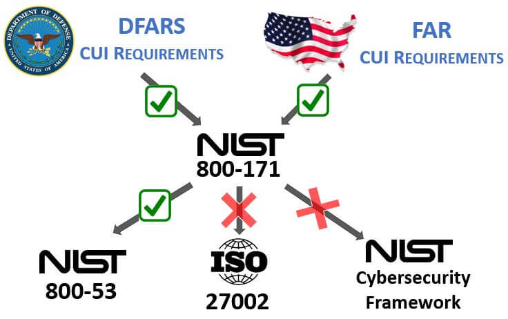 NIST SP 800-171 CMMC nist csf vs nist 800-171 vs cmmc