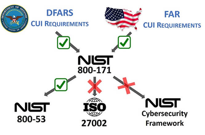 NIST SP 800-171 CMMC compliance requirements
