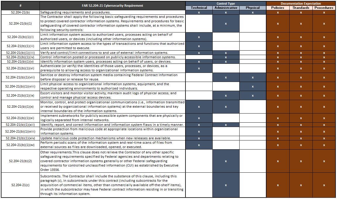 Reasons To Buy Common Compliance Requirements FAR 52.204 21