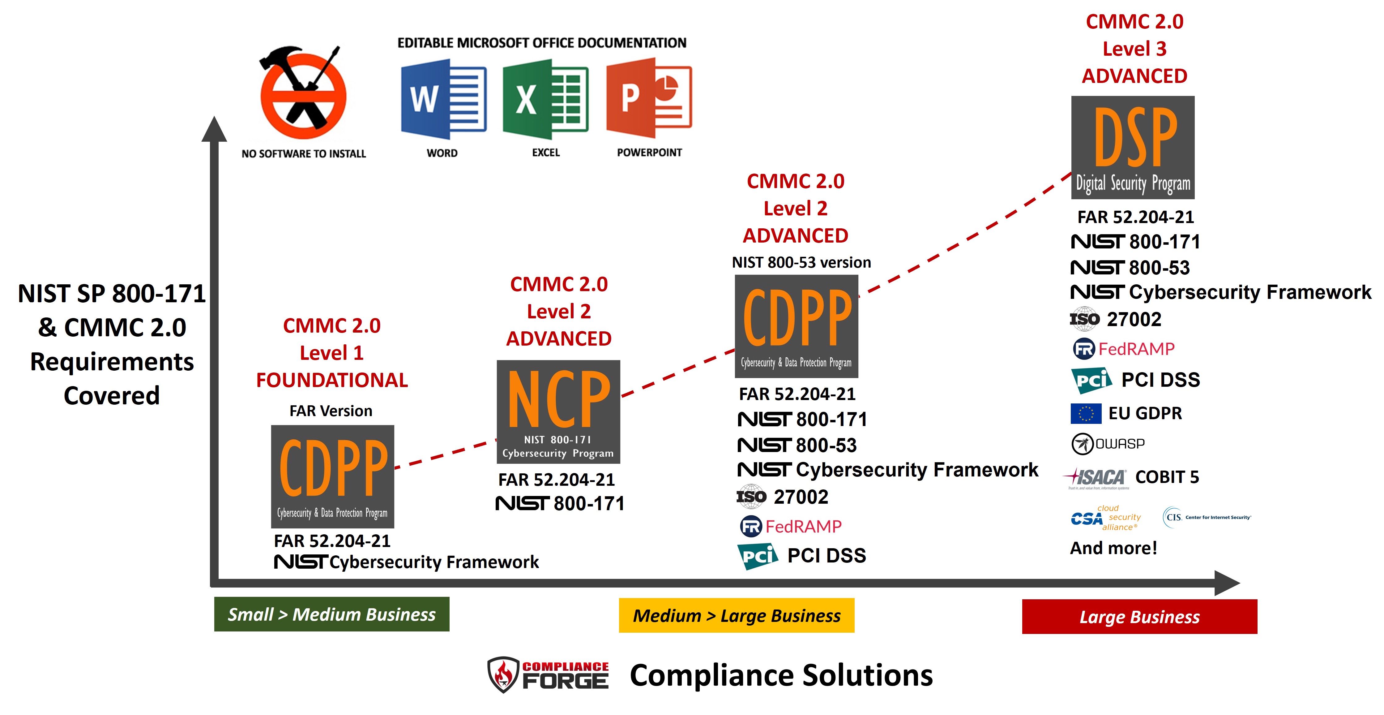 CMMC compliance level 1-3 documentation