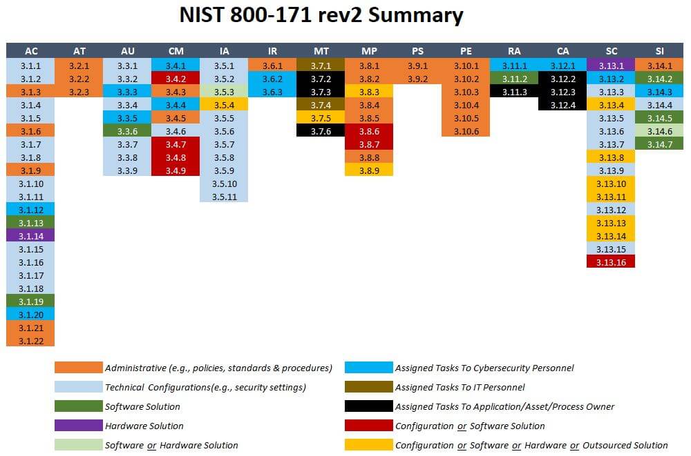 CMMC NIST 800-171 in a nutshell
