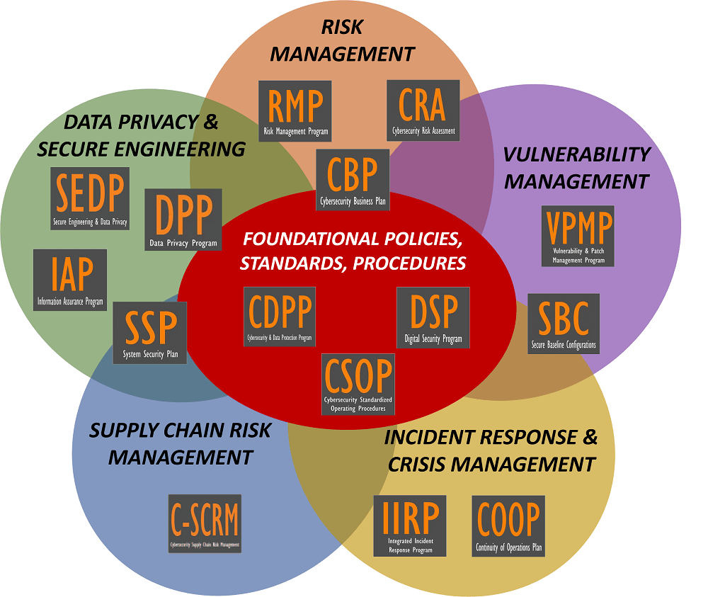 complianceforge editable cybersecurity policies standards procedures risk management vulnerability management cmmc dfars nist 800-171