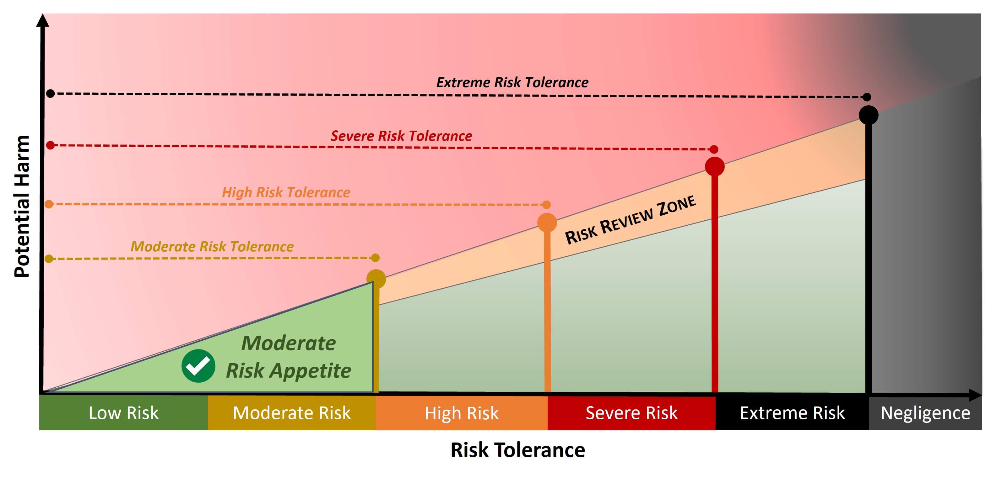 risk threshold vs risk tolerance vs risk appetite