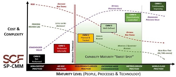 SCF capability maturity model