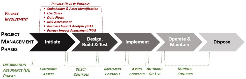 Cybersecurity project management phases
