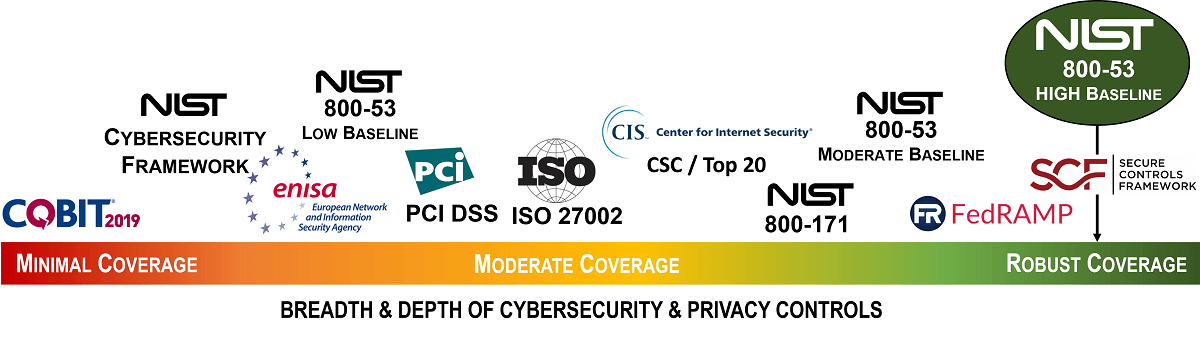 NIST 800-53 high editable cybersecurity policies standards procedures example