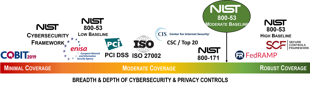 NIST 800-53 moderate editable cybersecurity policies standards procedures example